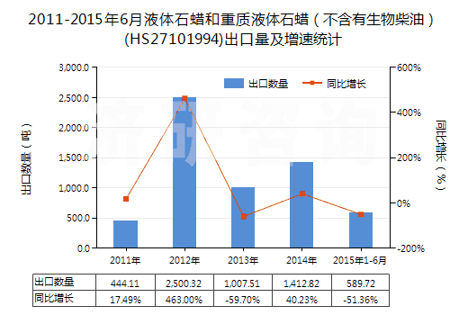 2011-2015年6月液體石蠟和重質(zhì)液體石蠟（不含有生物柴油）(HS27101994)出口量及增速統(tǒng)計(jì)